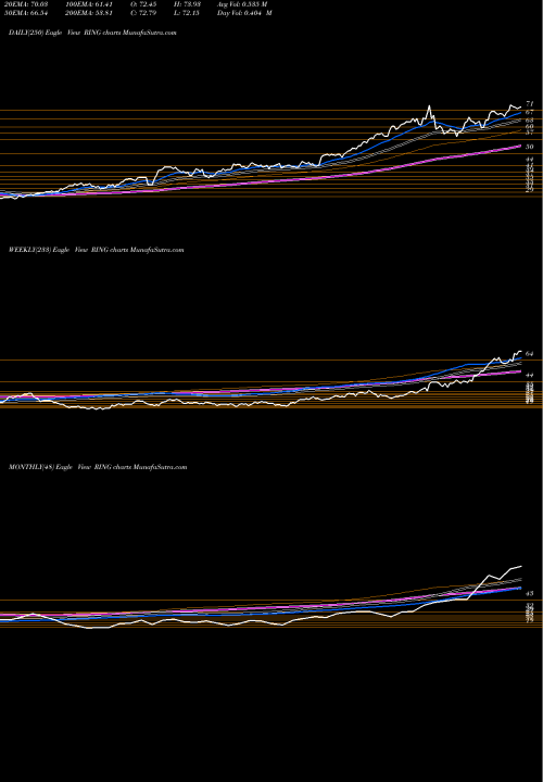 Trend of Ishares Msci RING TrendLines IShares MSCI Global Gold Miners ETF RING share USA Stock Exchange 