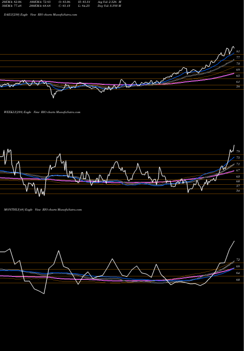 Trend of Rio Tinto RIO TrendLines Rio Tinto Plc RIO share USA Stock Exchange 