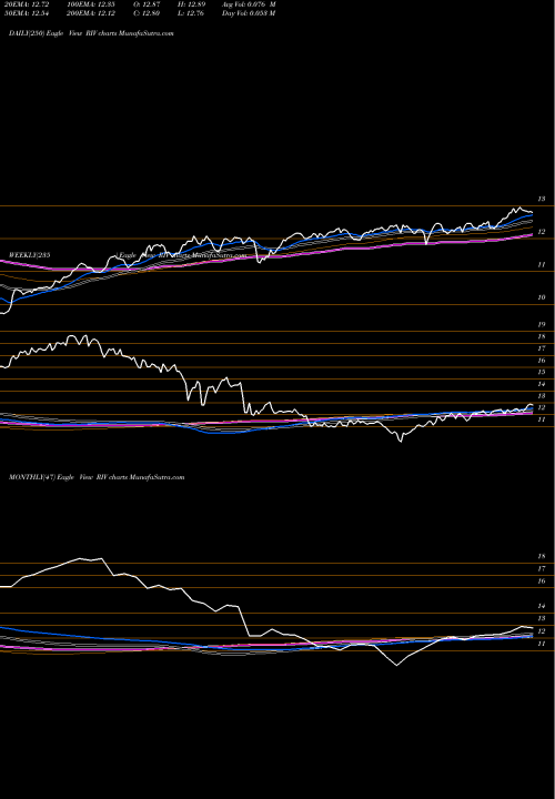 Trend of Rivernorth Opportunities RIV TrendLines RiverNorth Opportunities Fund, Inc. RIV share USA Stock Exchange 