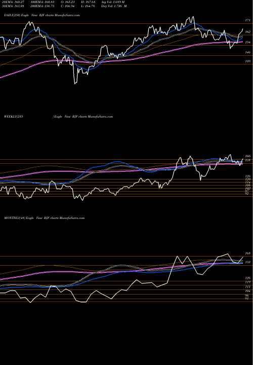 Trend of Raymond James RJF TrendLines Raymond James Financial, Inc. RJF share USA Stock Exchange 