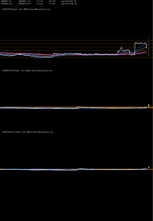 Trend of Arcadia Biosciences RKDA TrendLines Arcadia Biosciences, Inc. RKDA share USA Stock Exchange 