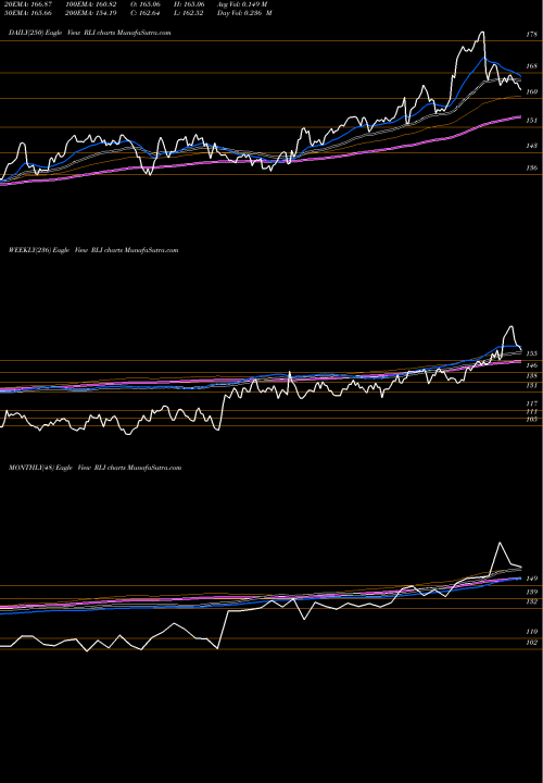 Trend of Rli Corp RLI TrendLines RLI Corp. RLI share USA Stock Exchange 