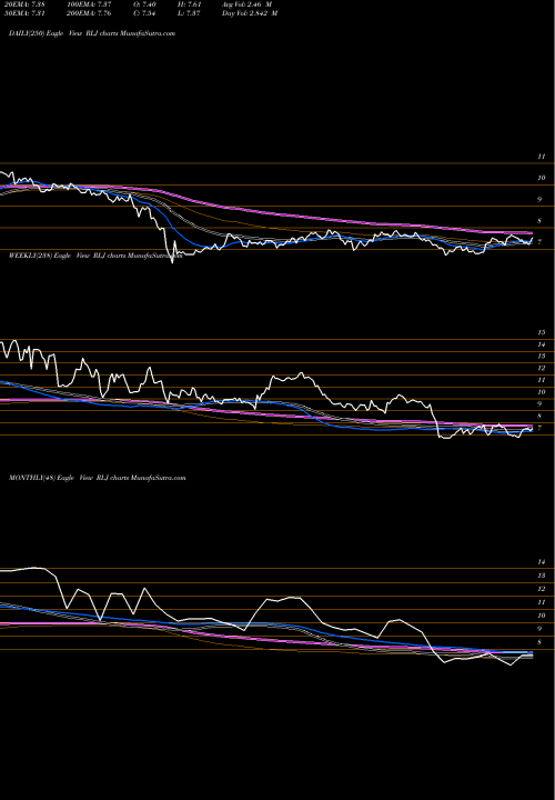 Trend of Rlj Lodging RLJ TrendLines RLJ Lodging Trust RLJ share USA Stock Exchange 