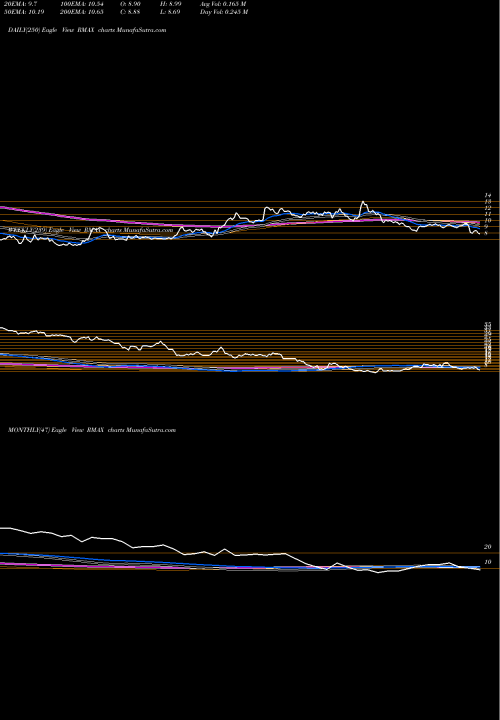 Trend of Re Max RMAX TrendLines RE/MAX Holdings, Inc. RMAX share USA Stock Exchange 