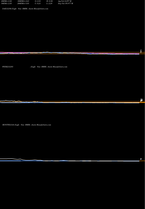 Trend of Rumbleon Inc RMBL TrendLines RumbleOn, Inc. RMBL share USA Stock Exchange 