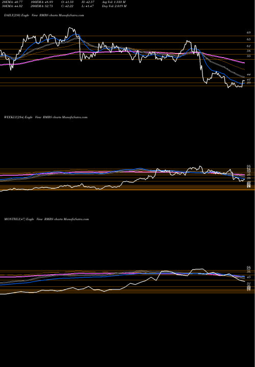 Trend of Rambus Inc RMBS TrendLines Rambus, Inc. RMBS share USA Stock Exchange 