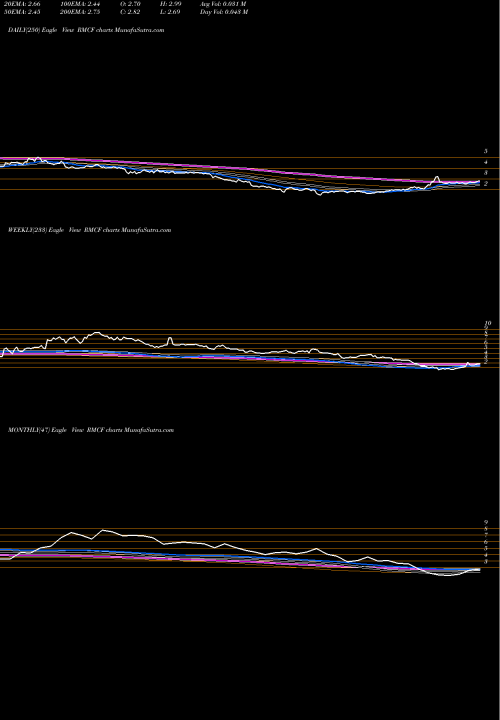 Trend of Rocky Mountain RMCF TrendLines Rocky Mountain Chocolate Factory, Inc. RMCF share USA Stock Exchange 