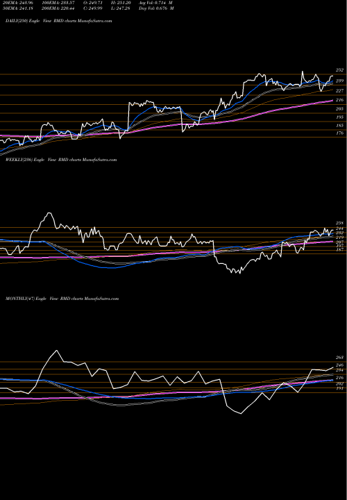 Trend of Resmed Inc RMD TrendLines ResMed Inc. RMD share USA Stock Exchange 