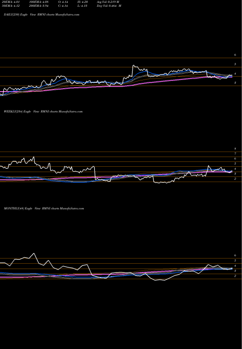 Trend of Rimini Street RMNI TrendLines Rimini Street, Inc. RMNI share USA Stock Exchange 