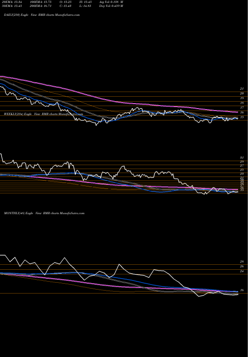 Trend of Rmr Group RMR TrendLines The RMR Group Inc. RMR share USA Stock Exchange 