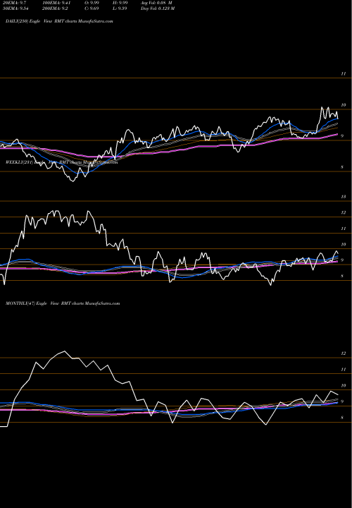 Trend of Royce Micro RMT TrendLines Royce Micro-Cap Trust, Inc. RMT share USA Stock Exchange 