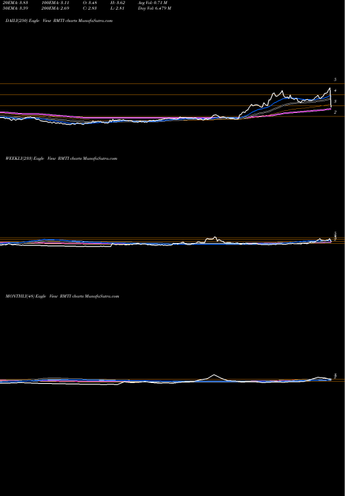 Trend of Rockwell Medical RMTI TrendLines Rockwell Medical, Inc. RMTI share USA Stock Exchange 