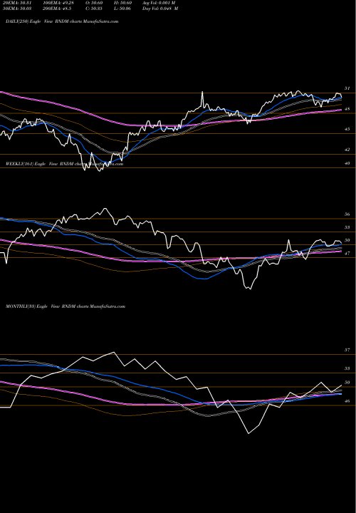 Trend of First Trust RNDM TrendLines First Trust Developed International Equity Select ETF RNDM share USA Stock Exchange 