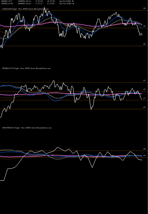 Trend of First Trust RNDV TrendLines First Trust US Equity Dividend Select ETF RNDV share USA Stock Exchange 