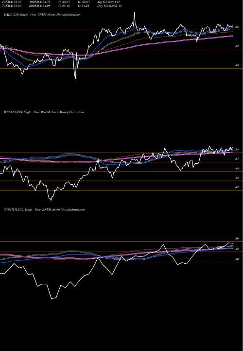 Trend of First Trust RNEM TrendLines First Trust Emerging Markets Equity Select ETF RNEM share USA Stock Exchange 