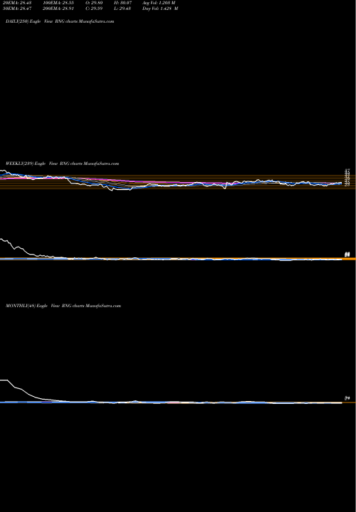 Trend of Ringcentral Inc RNG TrendLines Ringcentral, Inc. RNG share USA Stock Exchange 