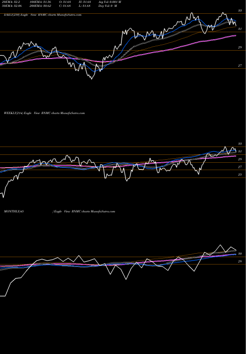 Trend of First Trust RNMC TrendLines First Trust Mid Cap US Equity Select ETF RNMC share USA Stock Exchange 