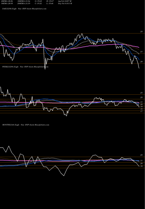 Trend of Cohen Steers RNP TrendLines Cohen & Steers REIT And Preferred And Income Fund, RNP share USA Stock Exchange 