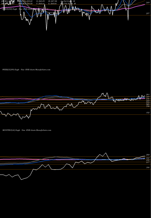 Trend of Renaissancere Holdings RNR TrendLines RenaissanceRe Holdings Ltd. RNR share USA Stock Exchange 