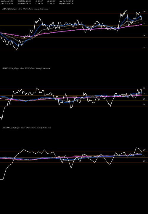 Trend of First Trust RNSC TrendLines First Trust Small Cap US Equity Select ETF RNSC share USA Stock Exchange 