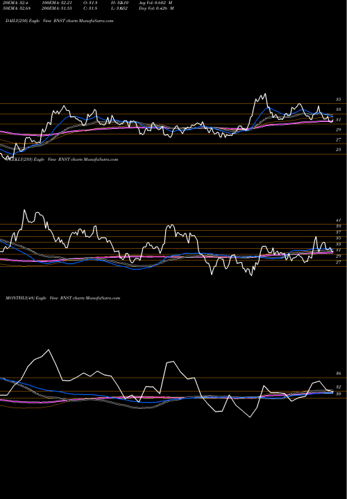 Trend of Renasant Corporation RNST TrendLines Renasant Corporation RNST share USA Stock Exchange 