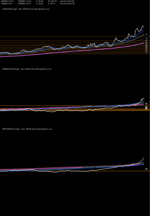 Trend of Construction Partners ROAD TrendLines Construction Partners, Inc. ROAD share USA Stock Exchange 