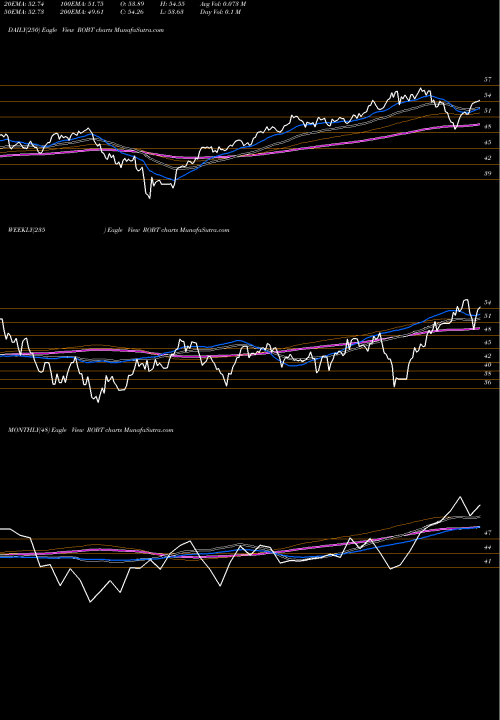 Trend of First Trust ROBT TrendLines First Trust Nasdaq Artificial Intelligence And Robotics ETF ROBT share USA Stock Exchange 