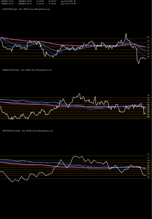 Trend of Gibraltar Industries ROCK TrendLines Gibraltar Industries, Inc. ROCK share USA Stock Exchange 