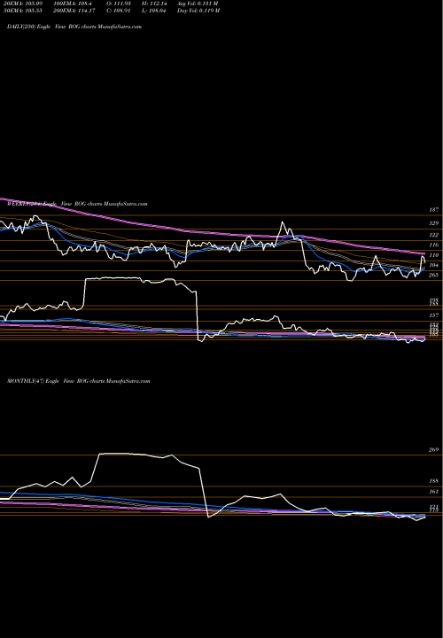 Trend of Rogers Corporation ROG TrendLines Rogers Corporation ROG share USA Stock Exchange 