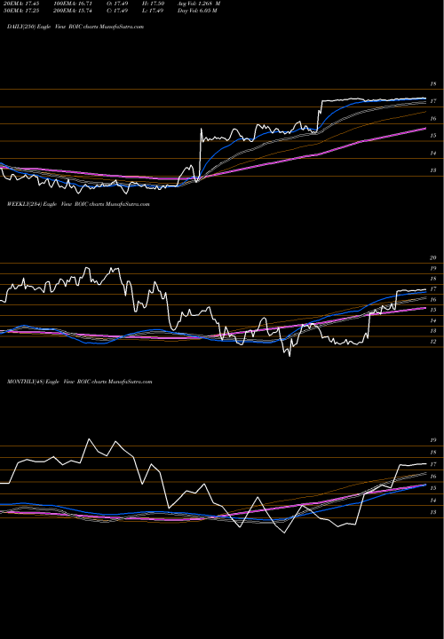 Trend of Retail Opportunity ROIC TrendLines Retail Opportunity Investments Corp. ROIC share USA Stock Exchange 