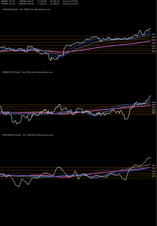 Trend of Rockwell Automation ROK TrendLines Rockwell Automation, Inc. ROK share USA Stock Exchange 