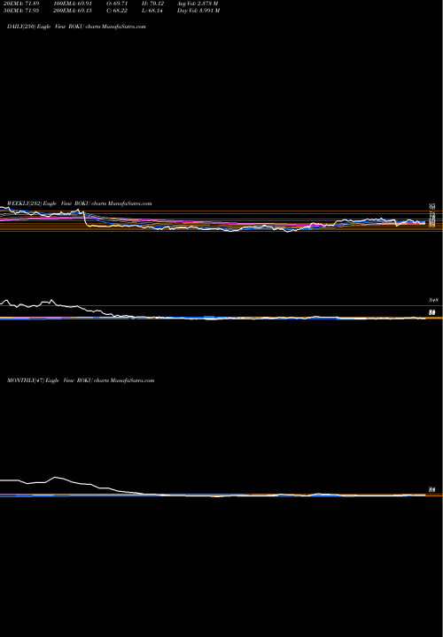 Trend of Roku Inc ROKU TrendLines Roku, Inc. ROKU share USA Stock Exchange 