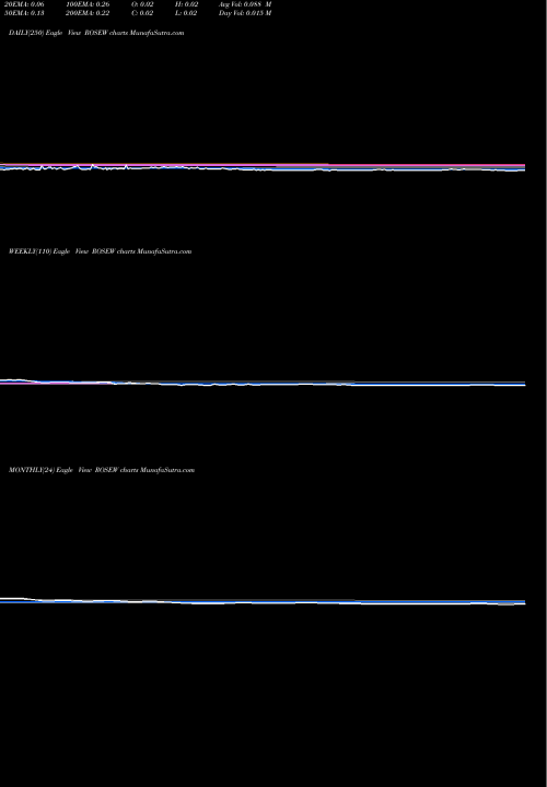 Trend of Rosehill Resources ROSEW TrendLines Rosehill Resources Inc. ROSEW share USA Stock Exchange 
