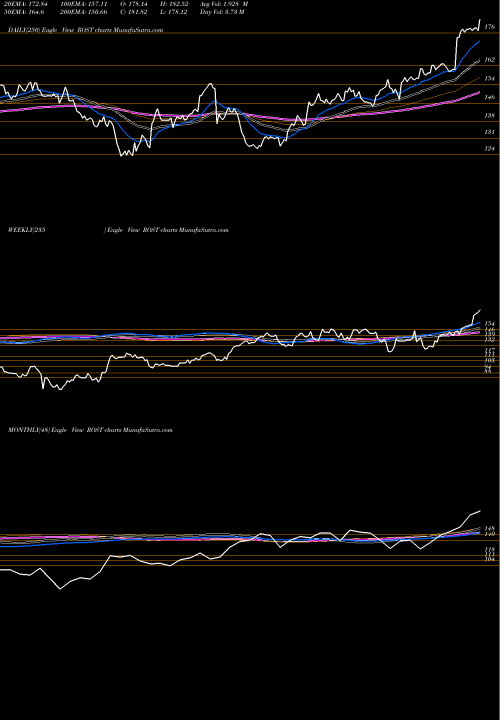 Trend of Ross Stores ROST TrendLines Ross Stores, Inc. ROST share USA Stock Exchange 
