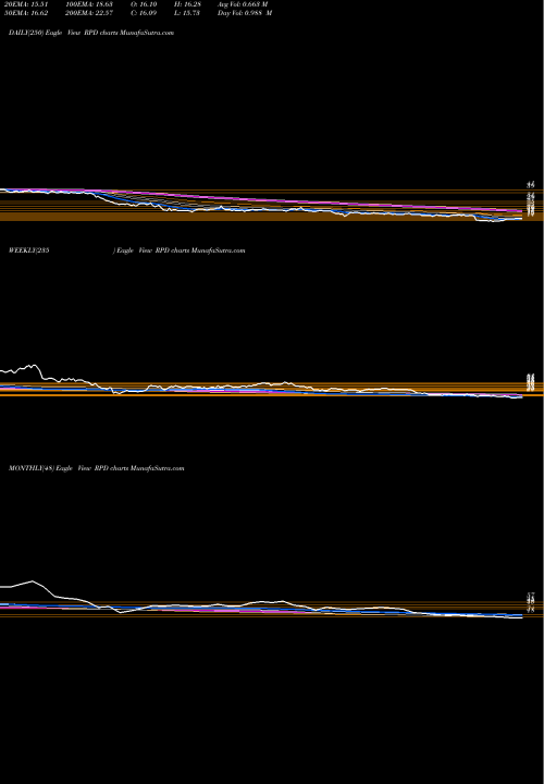 Trend of Rapid7 Inc RPD TrendLines Rapid7, Inc. RPD share USA Stock Exchange 
