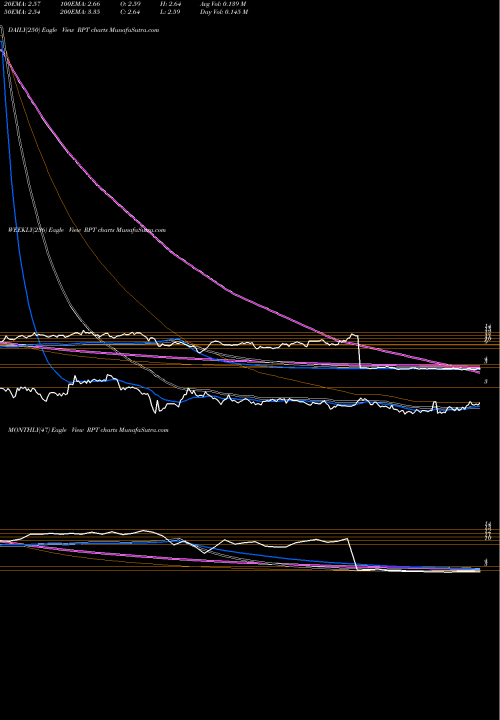 Trend of Rpt Realty RPT TrendLines RPT Realty RPT share USA Stock Exchange 