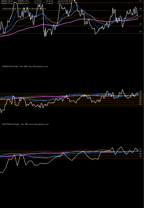 Trend of Range Resources RRC TrendLines Range Resources Corporation RRC share USA Stock Exchange 
