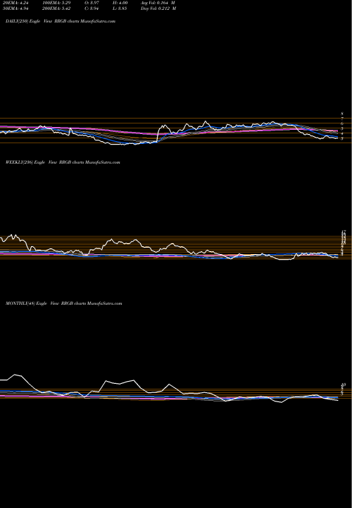 Trend of Red Robin RRGB TrendLines Red Robin Gourmet Burgers, Inc. RRGB share USA Stock Exchange 