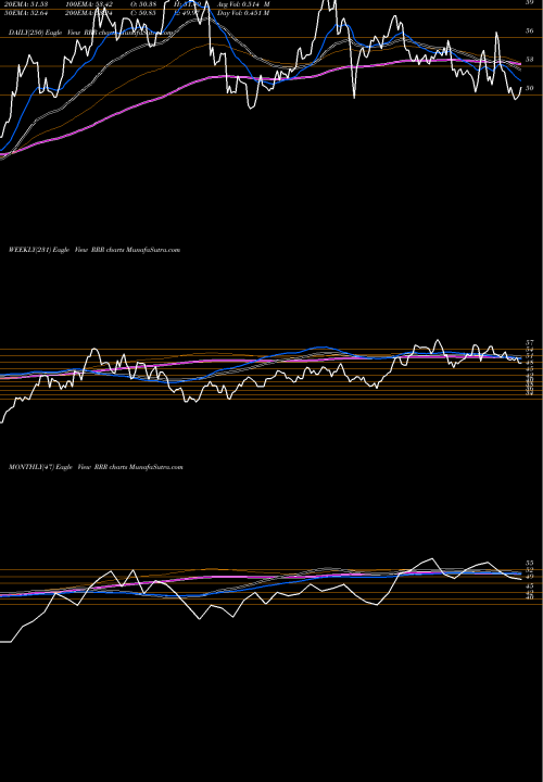 Trend of Red Rock RRR TrendLines Red Rock Resorts, Inc. RRR share USA Stock Exchange 