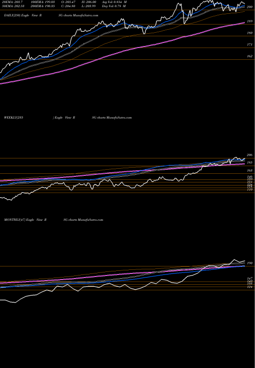 Trend of Republic Services RSG TrendLines Republic Services, Inc. RSG share USA Stock Exchange 