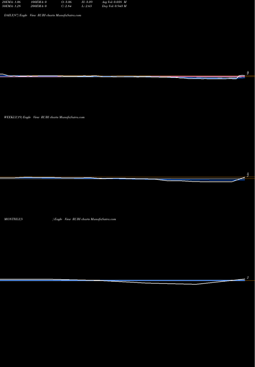 Trend of Rubicon Project RUBI TrendLines The Rubicon Project, Inc. RUBI share USA Stock Exchange 