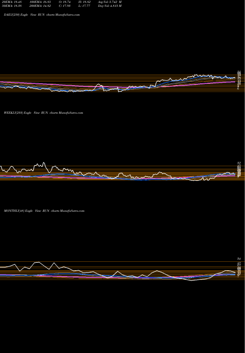 Trend of Sunrun Inc RUN TrendLines Sunrun Inc. RUN share USA Stock Exchange 