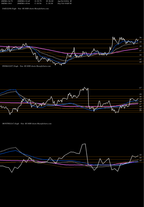 Trend of Rush Enterprises RUSHB TrendLines Rush Enterprises, Inc. RUSHB share USA Stock Exchange 