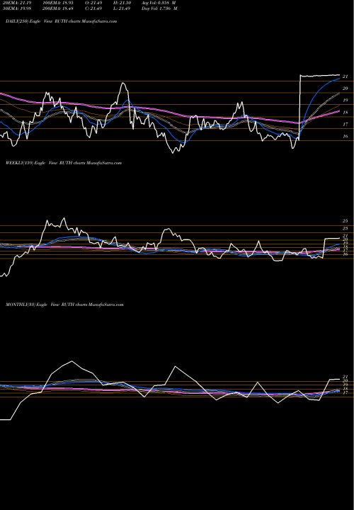 Trend of Ruth S RUTH TrendLines Ruth's Hospitality Group, Inc. RUTH share USA Stock Exchange 