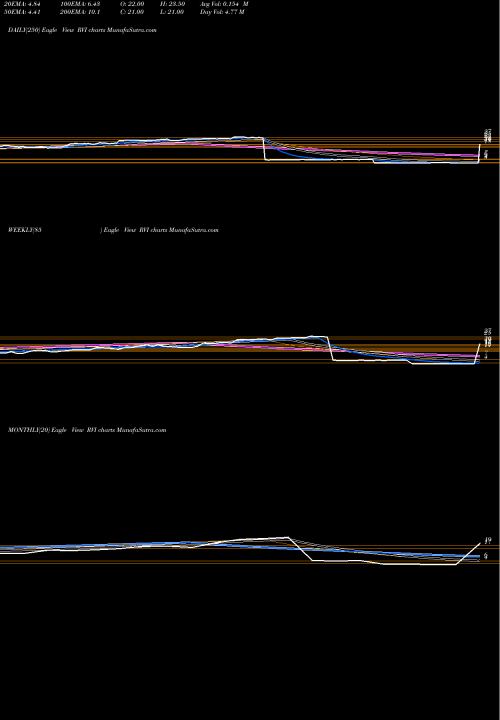 Trend of Retail Value RVI TrendLines Retail Value Inc. RVI share USA Stock Exchange 