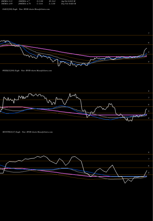 Trend of Riverview Bancorp RVSB TrendLines Riverview Bancorp Inc RVSB share USA Stock Exchange 