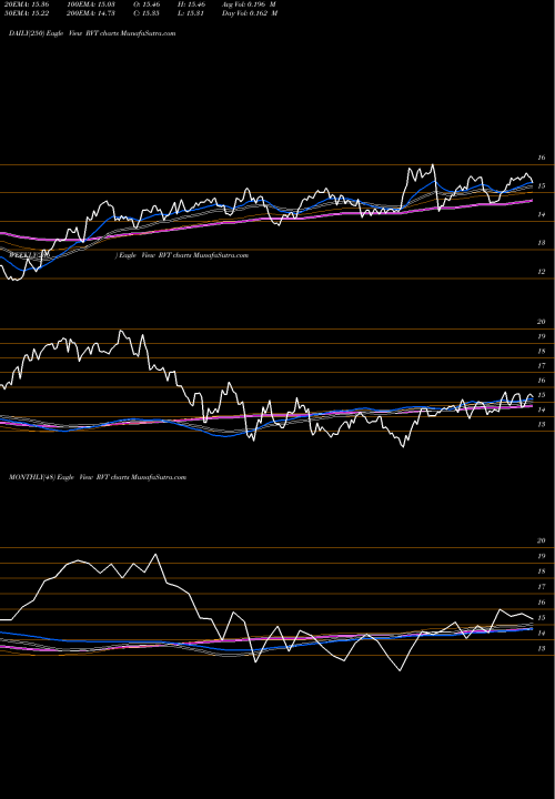 Trend of Royce Value RVT TrendLines Royce Value Trust, Inc. RVT share USA Stock Exchange 