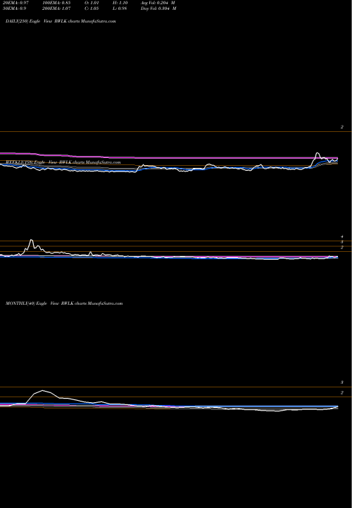Trend of Rewalk Robotics RWLK TrendLines ReWalk Robotics Ltd RWLK share USA Stock Exchange 