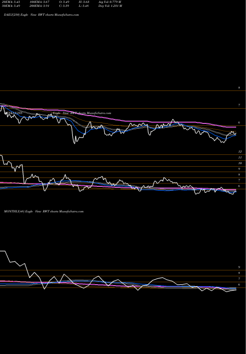 Trend of Redwood Trust RWT TrendLines Redwood Trust, Inc. RWT share USA Stock Exchange 