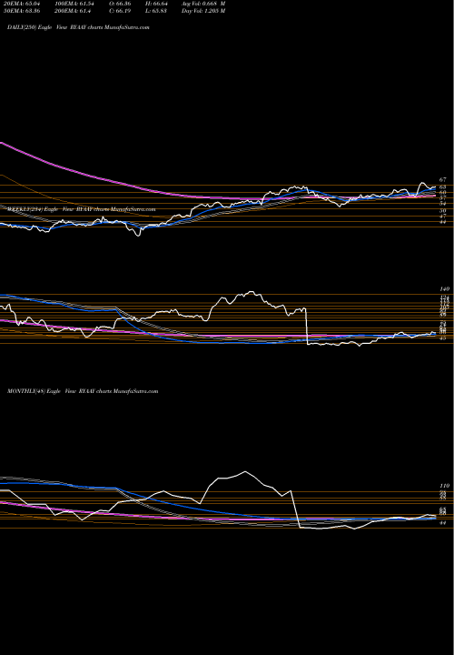 Trend of Ryanair Holdings RYAAY TrendLines Ryanair Holdings Plc RYAAY share USA Stock Exchange 